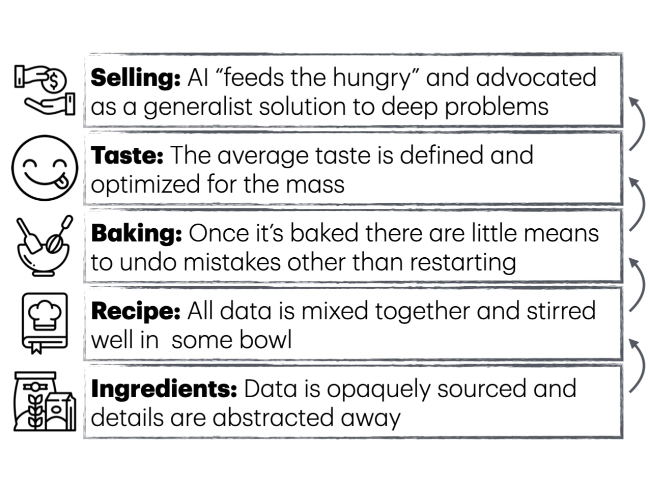 The infographic visually illustrates—much like a cake recipe—how AI moves from data collection and training to sales. On the left, next to the five bars describing „Selling“, “Taste,” the “Baking,” the “Recipe,” and the “Ingredients,” there are emojis designed to illustrate each individual step. On the right, next to the bars, there are arrows pointing from the bottom bar—that is, the first step with the “ingredients”—to each successive bar above it.
The “Ingredients” bar states that data is sourced in an opaque manner and details are abstracted away.
The “Recipe” bar states that the ingredients are then mixed together thoroughly.
The “Baking” bar then describes how, once the ingredients have been mixed, this process cannot be undone. The only alternative would be to start over from the beginning.
The “Taste” bar states that the average taste is refined and optimized for the masses and is subsequently marketed in the “Sales” bar as a generalized solution to deep-seated problems.
