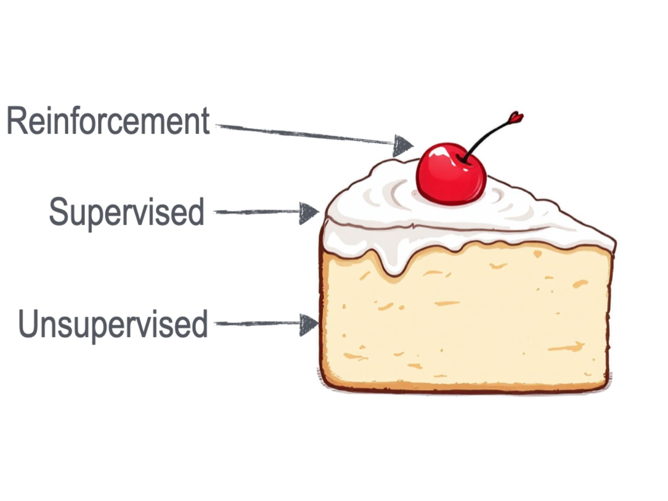The image shows an infographic. On the right is an illustration of a slice of cake. To the left of it, the terms “Reinforcement,” “Supervised,” and “Unsupervised” are listed one below the other, each with an arrow pointing to the slice of cake.