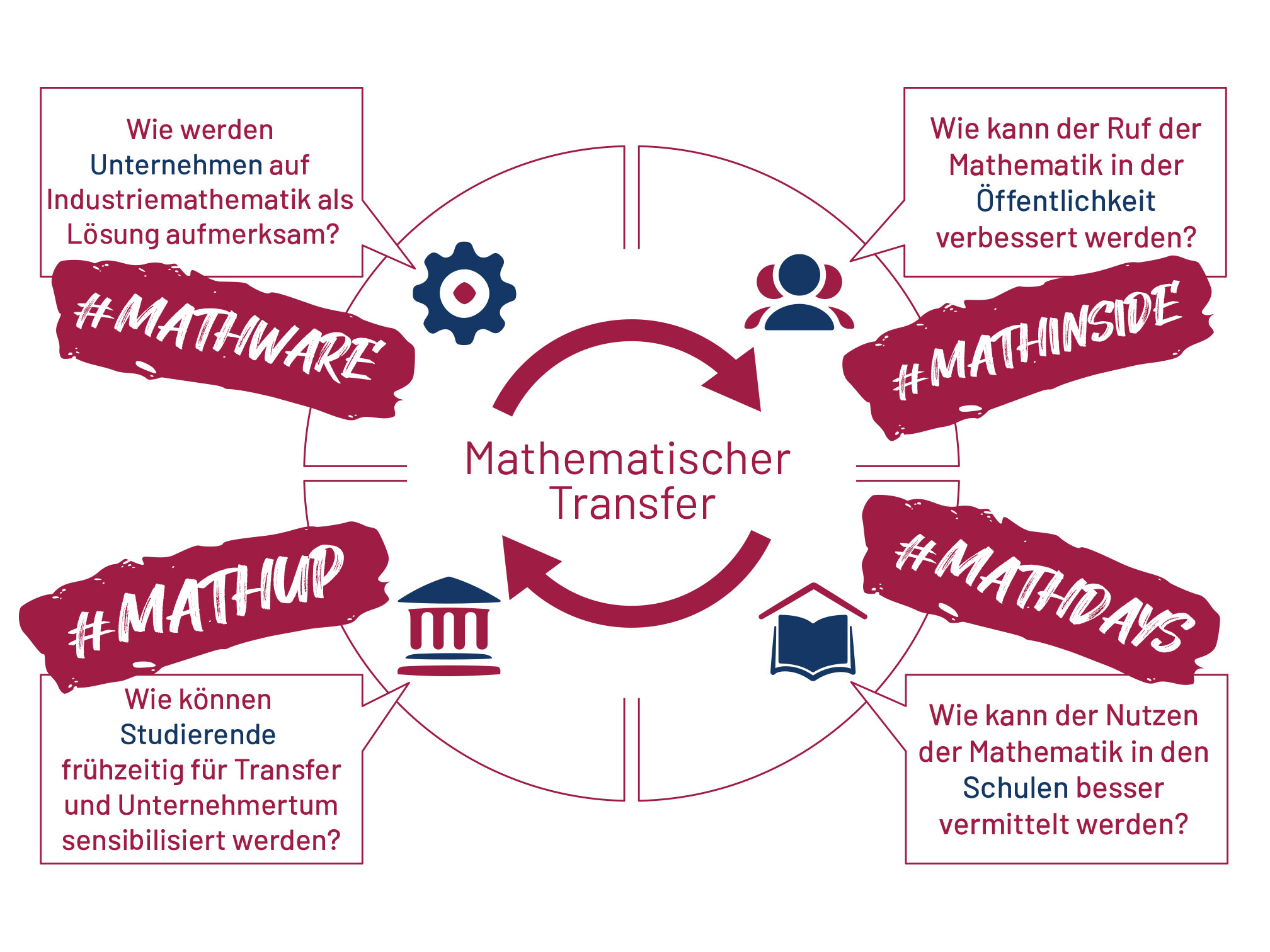 Abbildung zum Projekt MOIN.