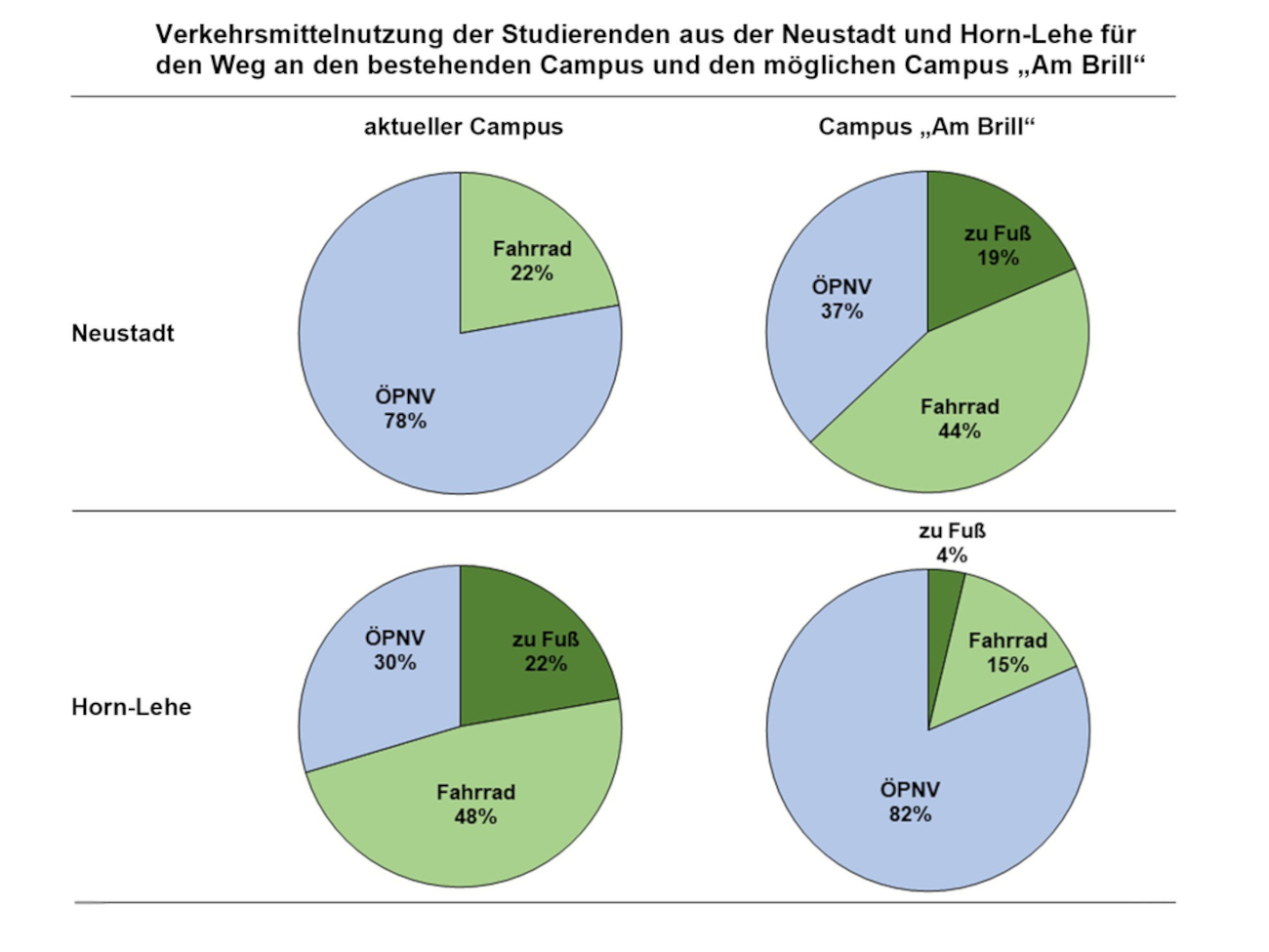 Kreisdiagramme zur Verkehrsmittelnutzung der Studierenden